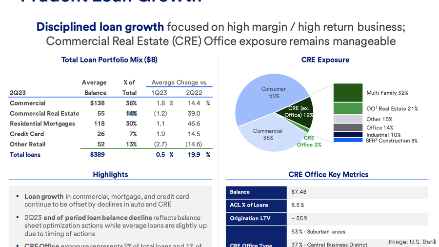 U.S. Bank preparing for increased defaults in CRE office loans