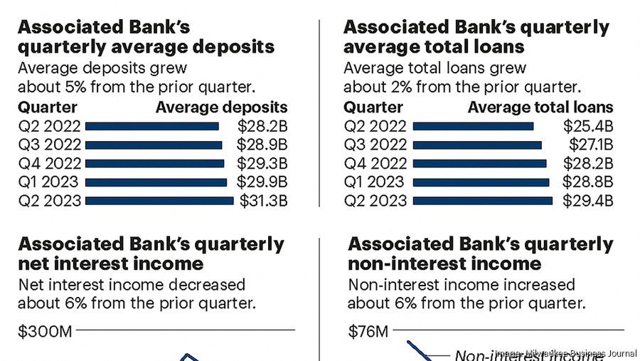 Associated bank deals mortgage rates