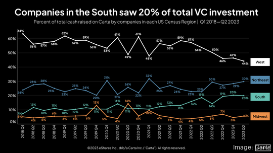 VC Cash by region Q2 2023