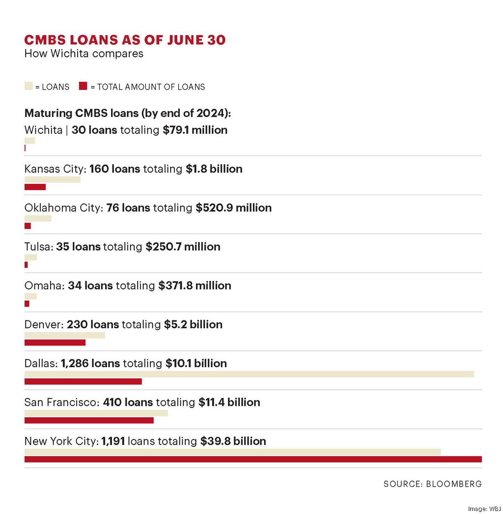 Where Wichita commercial real estate stands amid industry turmoil Wichita Business Journal