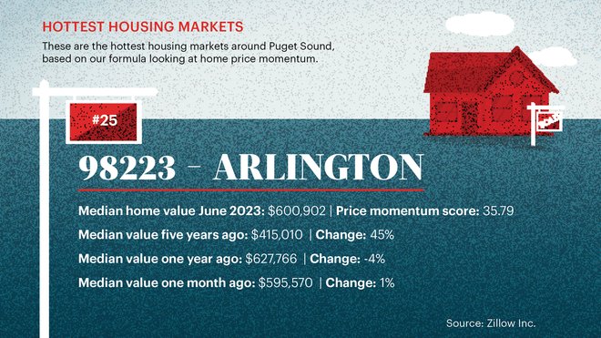 puget-sound-region-s-hottest-zip-codes-for-rising-home-prices-puget