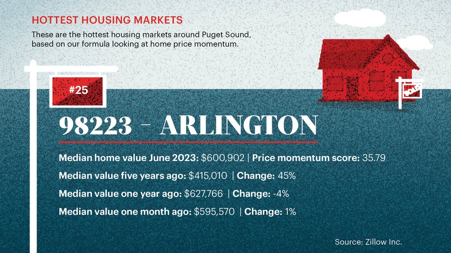 Puget Sound region's hottest ZIP codes for rising home prices Puget