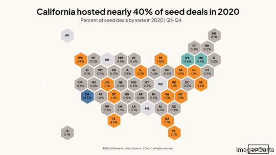 seed stage funding 2020