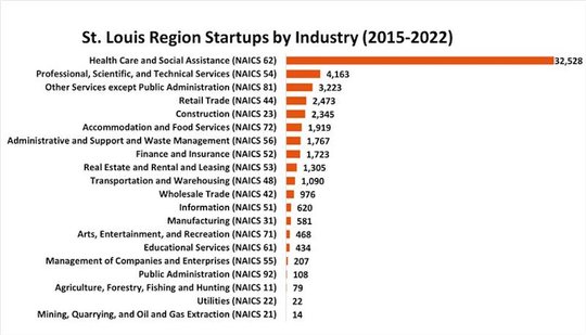 St. Louis startups are key to growing the region’s economy