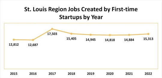 St. Louis startups are key to growing the region’s economy