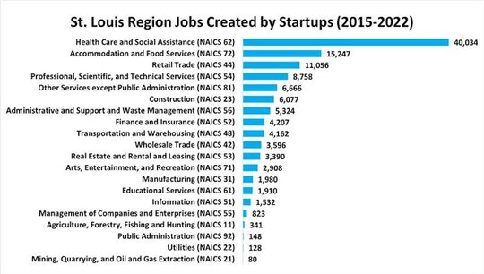 St. Louis startups are key to growing the region’s economy