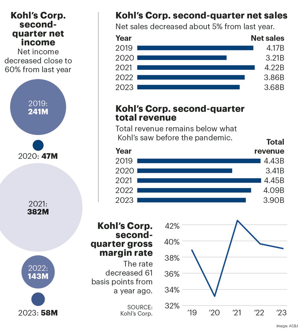 Kohl S CEO Outlines Plan To Return To Top Line Growth Milwaukee   Kohls Graphic*xx 