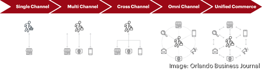 Unified Commerce Graphic