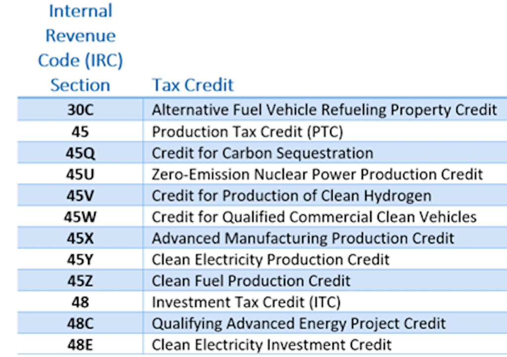 The Inflation Reduction Act Boosts Energy Credits, But It Is Not ...