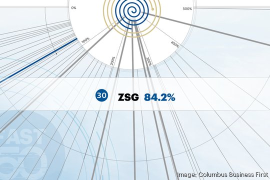 Fast 50 2023