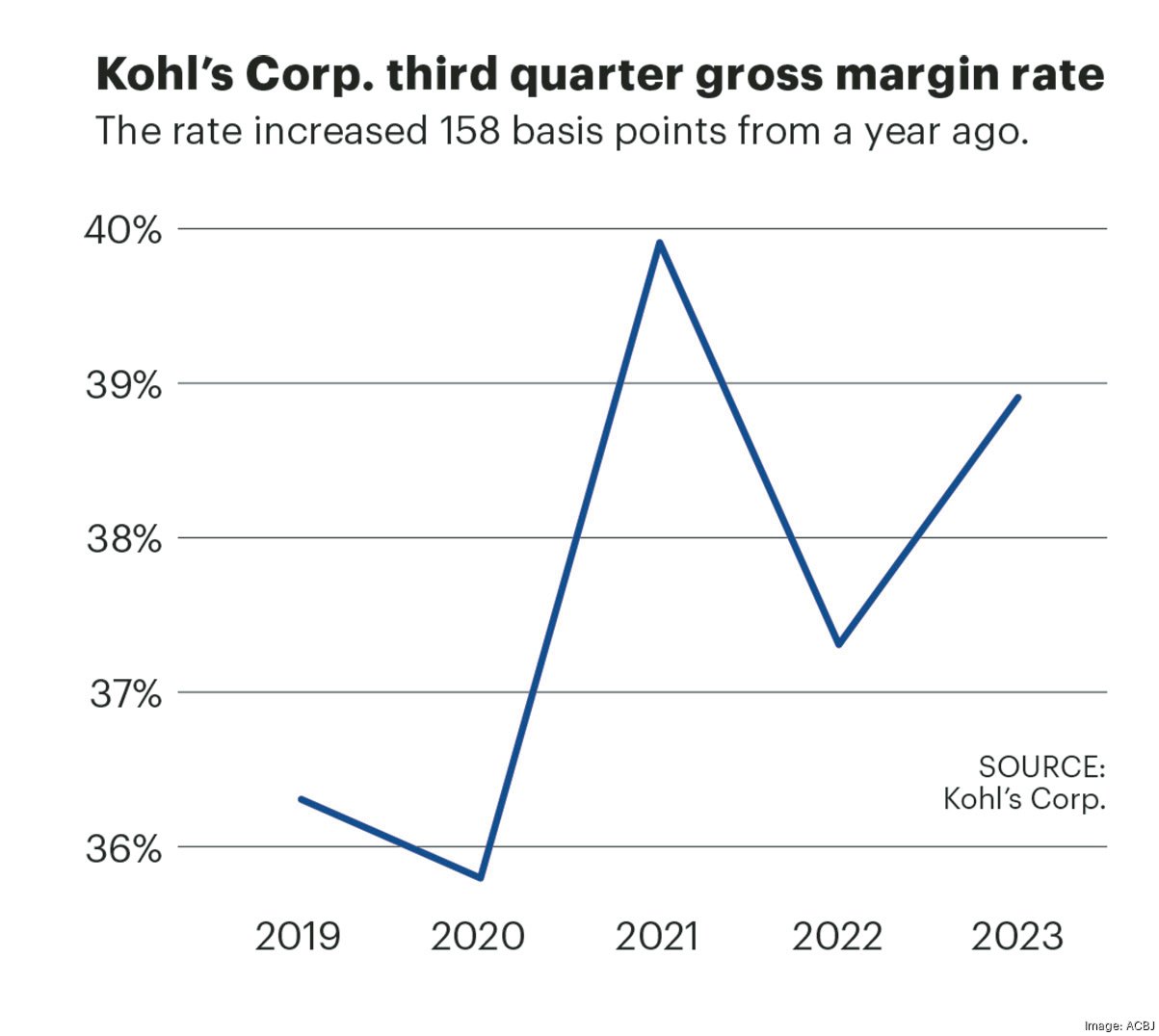 Kohl's eyes new web strategy for 2024 - Milwaukee Business Journal