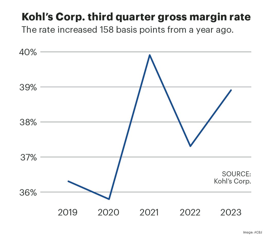 5 takeaways from Kohl's call with analysts and their strategy for 2023