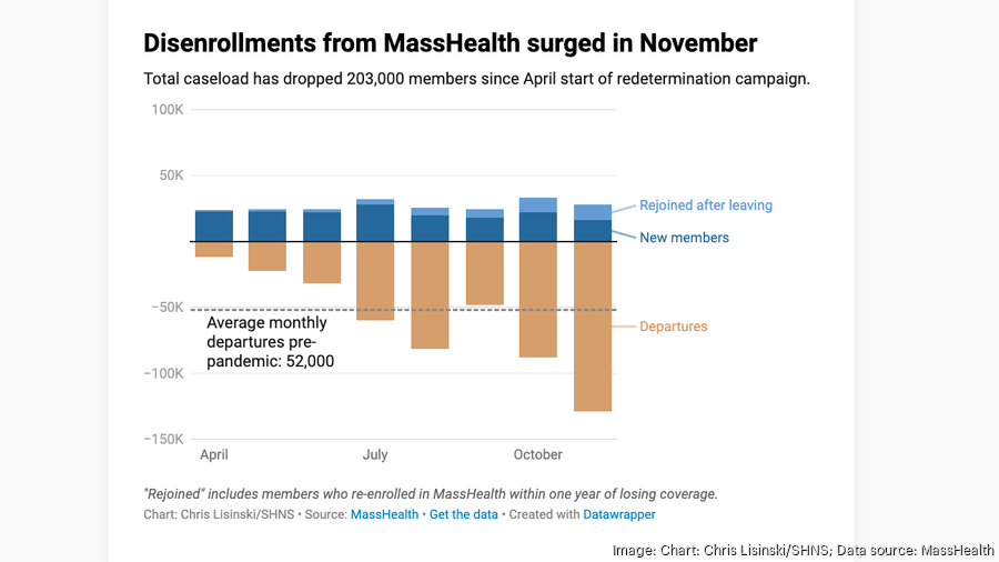 MassHealth scrubs more than 200,000 people from its rolls Boston