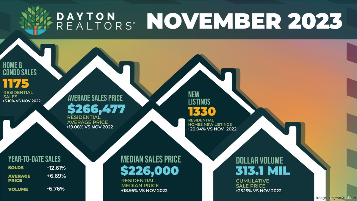 Housing report brings more good news for Dayton’s recovering market