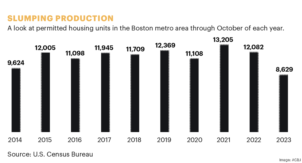 Trends in Boston area commercial, residential real estate market in