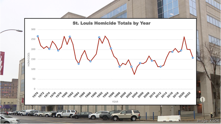 St. Louis records safest year in a decade, homicide totals show - St ...