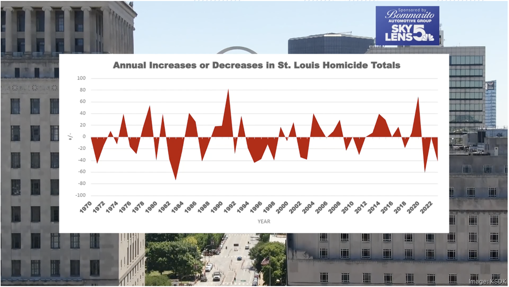 St. Louis records safest year in a decade, homicide totals show St