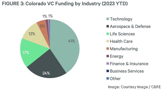 CBRE Colorado VC funding Q3 2023