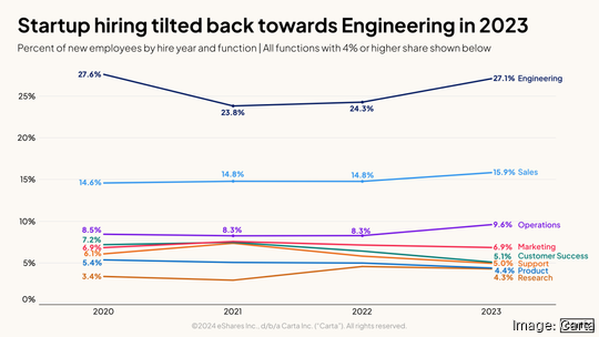 Startup hiring tilted back towards Engineering in 2023