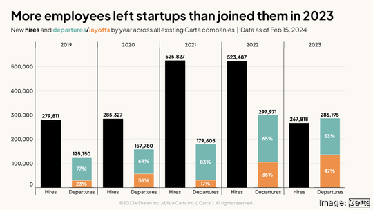 More employees left startups than joined them in 2023