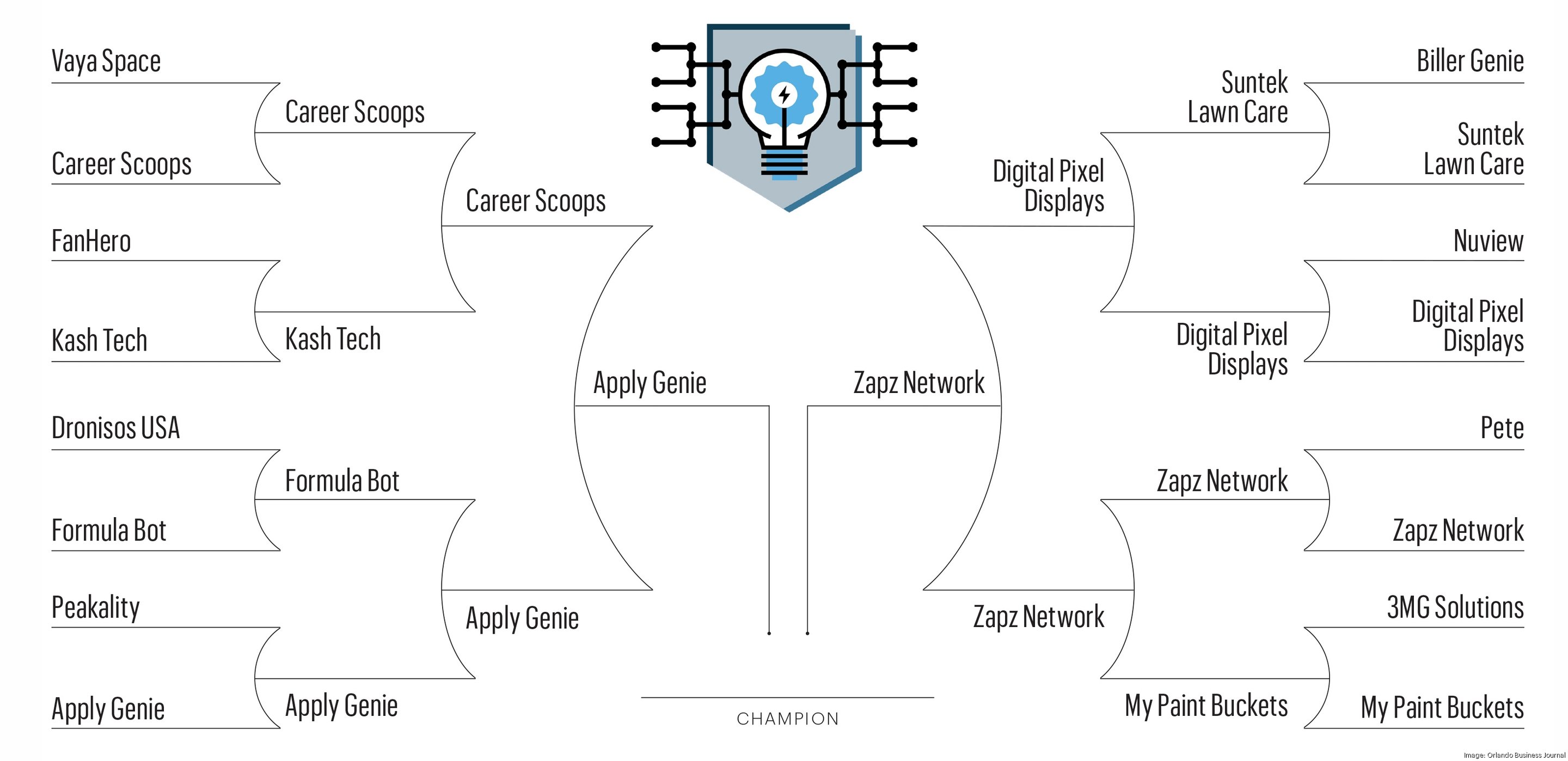 Orlando 2024 Inno Madness tech and startup tournament final round