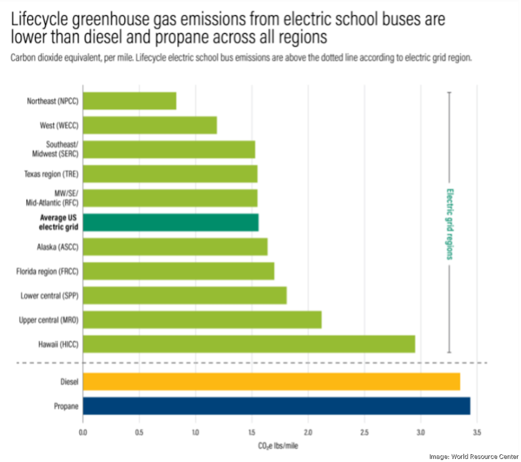 electric school buses