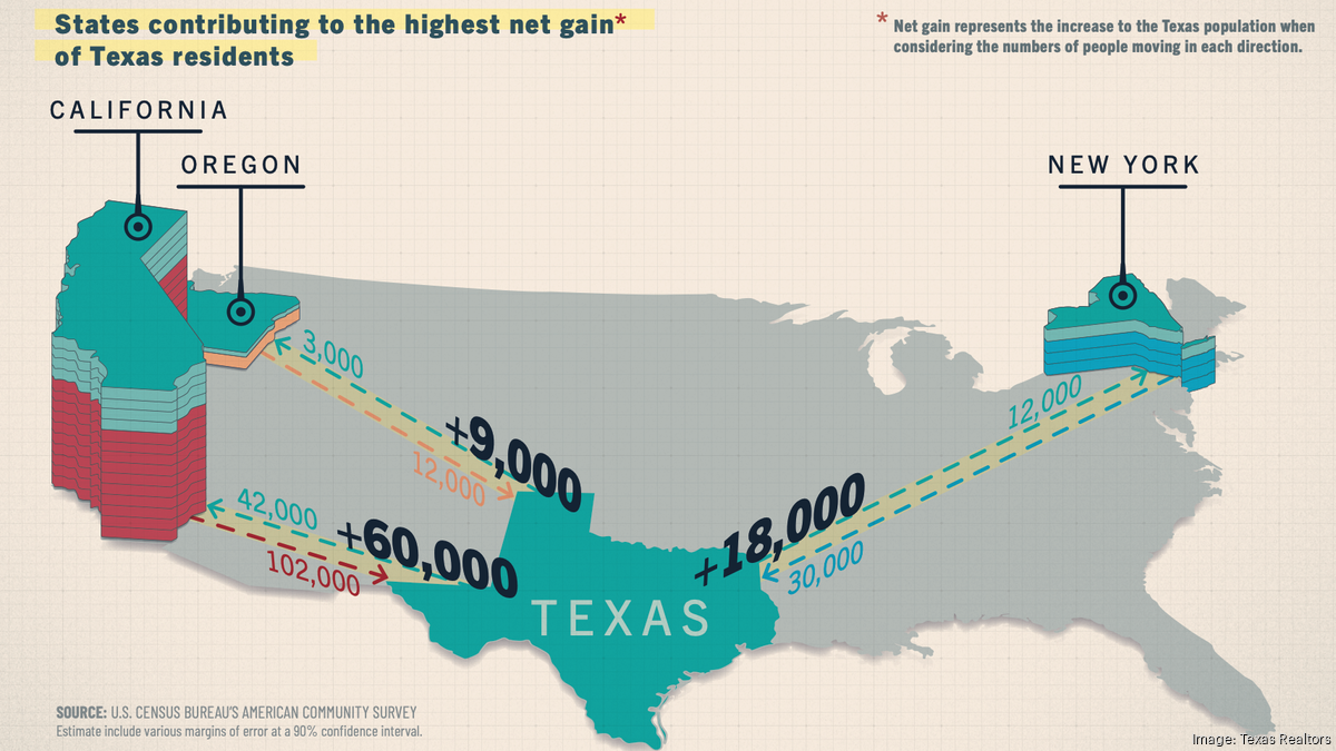 California-to-Texas migration pattern still holds, according to report