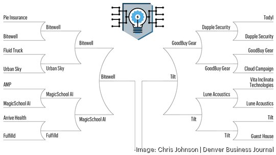 Colorado Inno Madness 2024 bracket