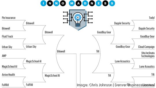 Colorado Inno Madness 2024 bracket