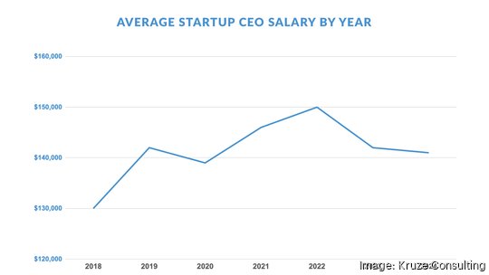 ceo salary by year