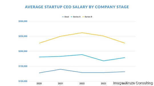 ceo salary by company stage