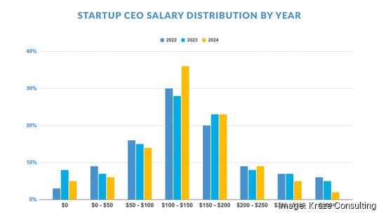 ceo salary distribution