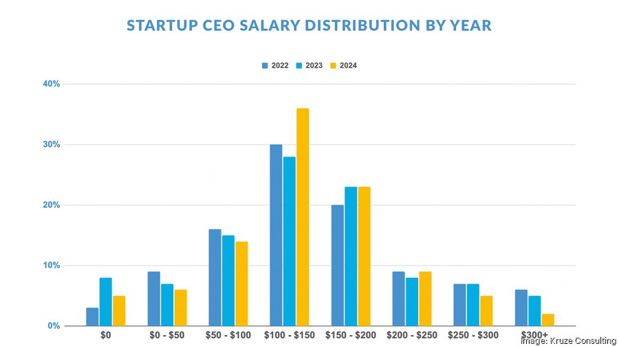 Startup CEO pay varies widely in 2024, according to Kruze Consulting