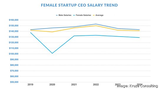 men vs women ceo salary