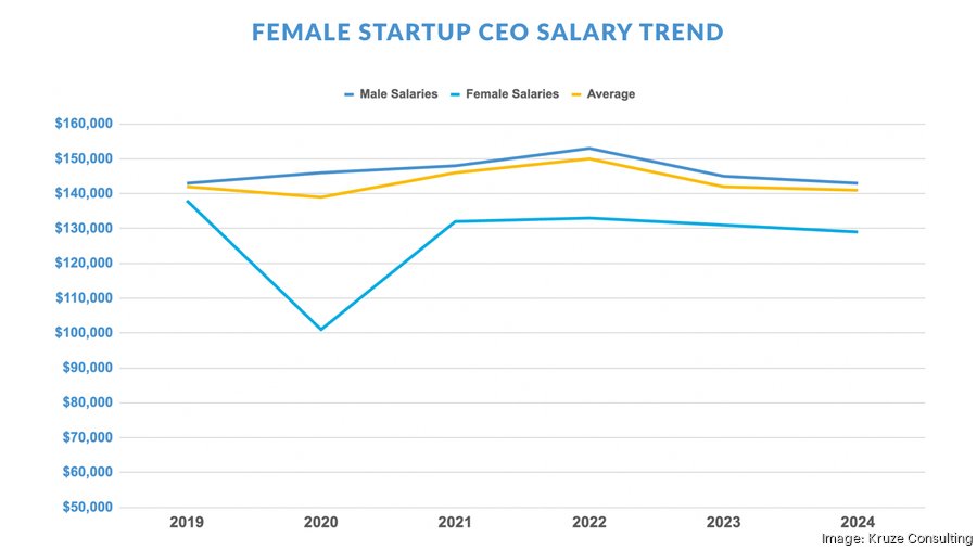 Startup CEO Pay Varies Widely In 2024, According To Kruze Consulting ...