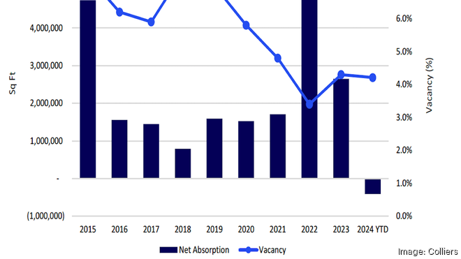 This investment firm acquired one million-plus square feet in Dayton’s ...