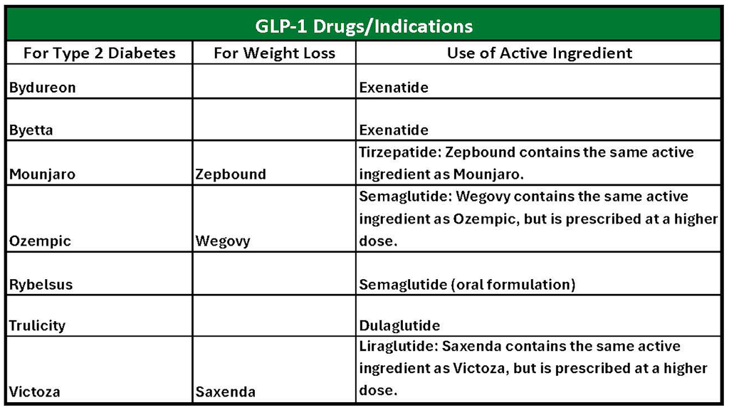 indications for glp 1 BeneCard PBF weighs in on the new GLP-1 class of drugs