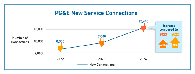 PG&E new-business process improvements getting results - San Francisco ...