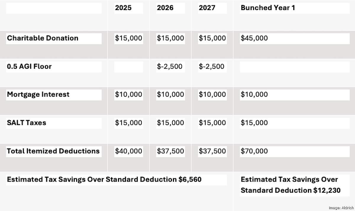 Closing out 2025: Financial planning strategies to consider before ...
