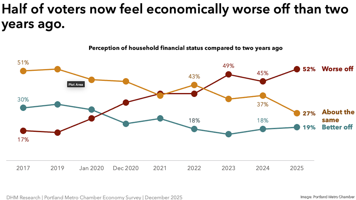 Portland voters shift focus from homelessness to affordability ...