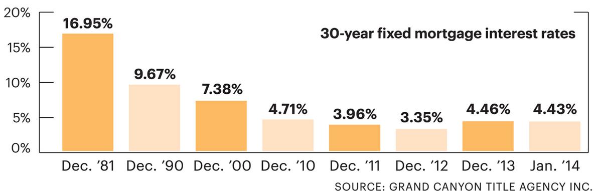 Interest rate hikes slowing housing market - Phoenix Business Journal