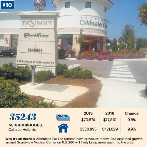 10 Birmingham ZIP codes primed for rising wealth Birmingham Business