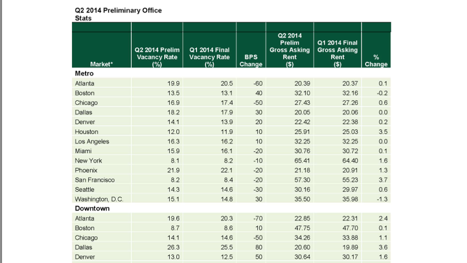 Atlanta intown office market tightens, rents increase - Atlanta ...