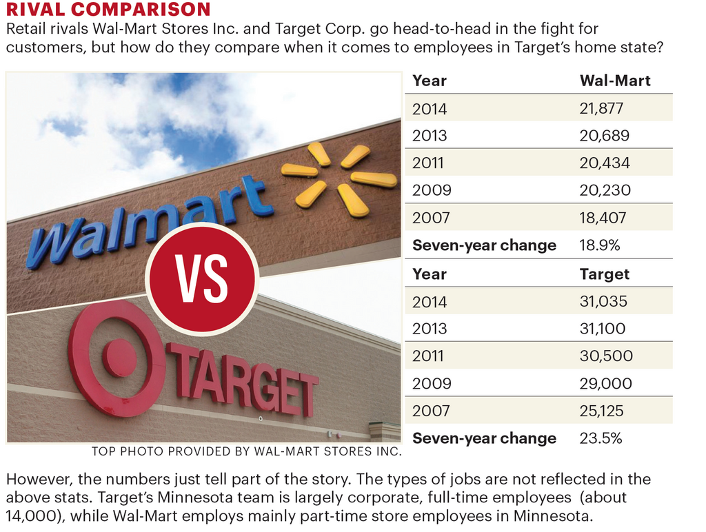 Closer Look at The List: Could Wal-Mart pass Target in Minnesota ...