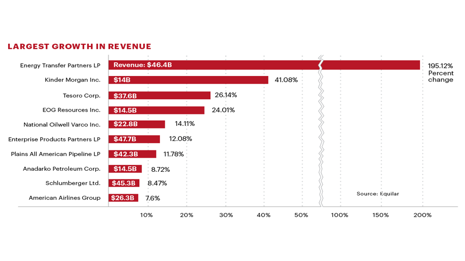 The Houston Business Journal's breakdown of the top 25 largest public ...