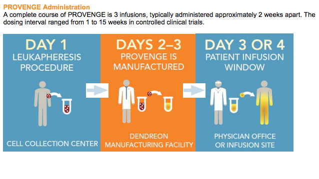 Pendreon Regulatory woes: Did a 3-year FDA delay doom Dendreon’s prostate cancer ...