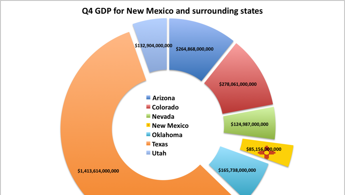 Product state. Мексика на мировом рынке. GDP Mexico. Mexico economy. New Mexico economy.