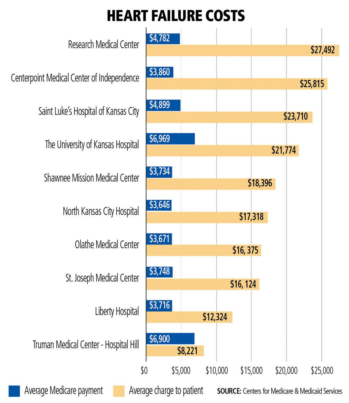 Centers for Medicare and Medicaid Services hospital pricing data spark ...