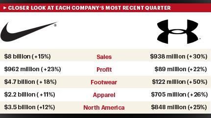 Tale of the tape: Nike and Under Armour quarterly numbers - Portland ...
