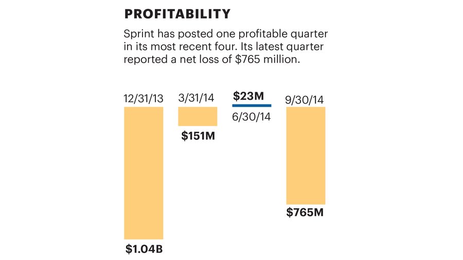 3 key numbers to make sense of Sprint news - Kansas City Business Journal